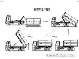 程力集團(tuán)鉤臂垃圾車(chē)又被稱(chēng)之為拉臂式垃圾車(chē)的工作流程是怎樣的？